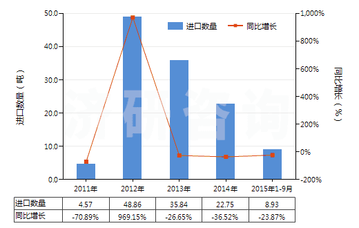 2011-2015年9月中國(guó)粗制二聚戊烯、亞硫酸鹽松節(jié)油等(包括其他粗制對(duì)異丙基苯甲烷及其他萜烯油)(HS38059090)進(jìn)口量及增速統(tǒng)計(jì)